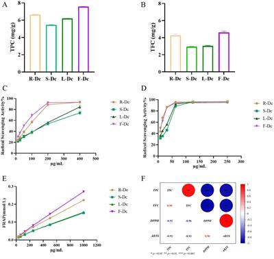 Study on chemical constituents and antioxidant activities of Dianthus caryophyllus L.